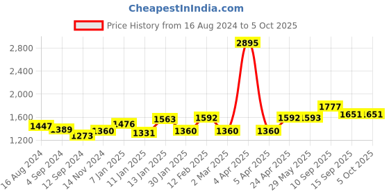 firstcry.com fab n funky Plug & Play Tricycle With Parental Push Handle - Pink fab n funky Price History Graph from 16 Aug 2024 to 5 Oct 2025