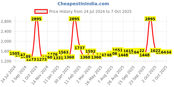 firstcry.com fab n funky Plug & Play Tricycle With Parental Push Handle - White fab n funky Price History Graph from 24 Jul 2024 to 6 Oct 2025