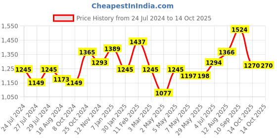 firstcry.com fab n funky Plug & Play Tricycle With Storage Baskets - Blue fab n funky Price History Graph from 24 Jul 2024 to 14 Oct 2025