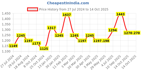 firstcry.com fab n funky Plug & Play Tricycle With Storage Baskets - Green fab n funky Price History Graph from 27 Jul 2024 to 14 Oct 2025