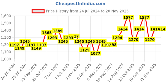 firstcry.com fab n funky Plug & Play Tricycle With Storage Baskets - Purple fab n funky Price History Graph from 24 Jul 2024 to 20 Nov 2025