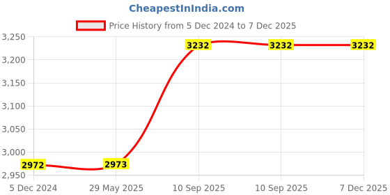 firstcry.com fab n funky Pluto Drift Kids Swing Car with ABEC 7 Bearing & Music with PU LED Wheels - Pink & Blue fab n funky Price History Graph from 5 Dec 2024 to 5 Dec 2025