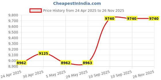 firstcry.com fab n funky Pobo Ride On Battery Operated Jeep With Music And Lights - Black fab n funky Price History Graph from 24 Apr 2025 to 26 Nov 2025