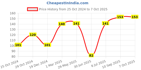 firstcry.com fab n funky Polypropylene Mug with Handle Yellow - 400 ml fab n funky Price History Graph from 25 Oct 2024 to 7 Oct 2025