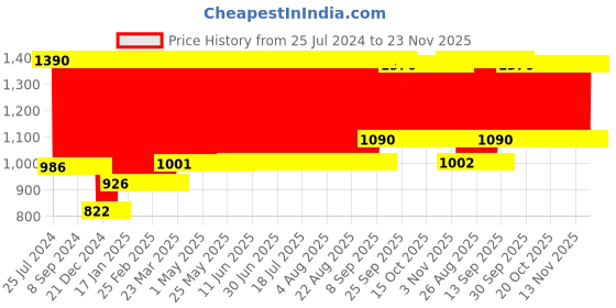 firstcry.com fab n funky Portable Baby Chair  with Tray Dining Table Low Stool Easy to Clean Bathroom Chair Bear Print - Red fab n funky Price History Graph from 25 Jul 2024 to 23 Nov 2025