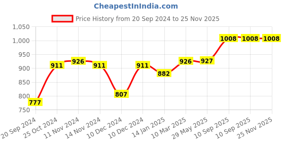 firstcry.com fab n funky Portable Baby Chair  with Tray Dining Table Low Stool Easy to Clean Bathroom Chair Bear Print - Red fab n funky Price History Graph from 20 Sep 2024 to 24 Nov 2025