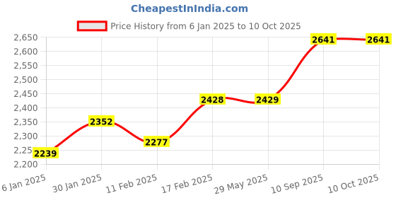 firstcry.com fab n funky Portable Baby Rocker With U Shape Pillow & Calming Vibrations - Blue fab n funky Price History Graph from 6 Jan 2025 to 10 Oct 2025