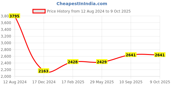 firstcry.com fab n funky Portable Baby Rocker With U Shape Pillow & Calming Vibrations - Grey fab n funky Price History Graph from 12 Aug 2024 to 9 Oct 2025