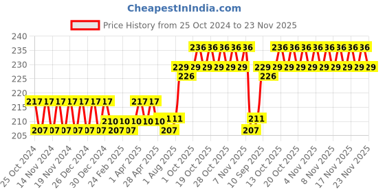 firstcry.com fab n funky Portable Bathroom Wash Basin with Bunny Print - Yellow & Green fab n funky Price History Graph from 25 Oct 2024 to 23 Nov 2025