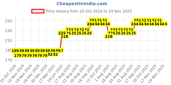 firstcry.com fab n funky Portable Bathroom Wash Basin with Dino Print - Light Blue & Orange fab n funky Price History Graph from 25 Oct 2024 to 23 Nov 2025