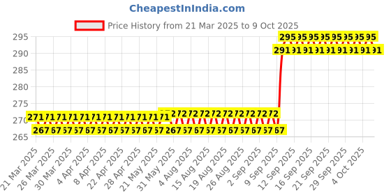 firstcry.com fab n funky Portable Bathroom Wash Basin with Teddy Print - Red fab n funky Price History Graph from 21 Mar 2025 to 9 Oct 2025