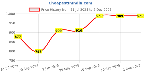 firstcry.com fab n funky Portable Free Size Retractable Stool - Blue fab n funky Price History Graph from 31 Jul 2024 to 2 Dec 2025