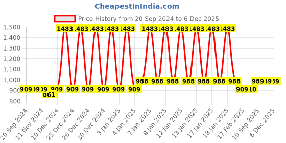 firstcry.com fab n funky Portable Free Size Retractable Stool Portable Telescopic Stool 2nd Generation Folding Stool Camping Lightweight Stool for Outdoor Camping BBQ Fishing Hiking Gardening Indoor - Multicolour fab n funky Price History Graph from 20 Sep 2024 to 6 Dec 2025