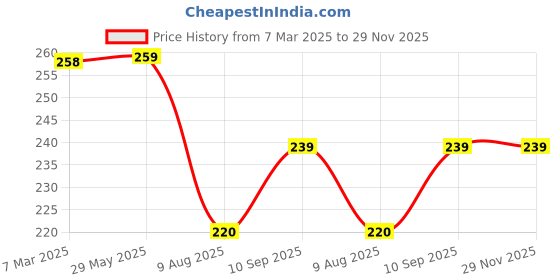 firstcry.com fab n funky Portable Lunch Box with Fork and Spoon Dino Print - Purple fab n funky Price History Graph from 7 Mar 2025 to 29 Nov 2025