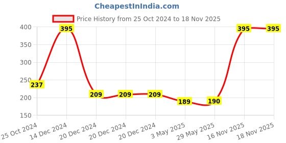 firstcry.com fab n funky Portable Multifunctional Travel Toiletry Bag with Strap Handle - White fab n funky Price History Graph from 25 Oct 2024 to 17 Nov 2025