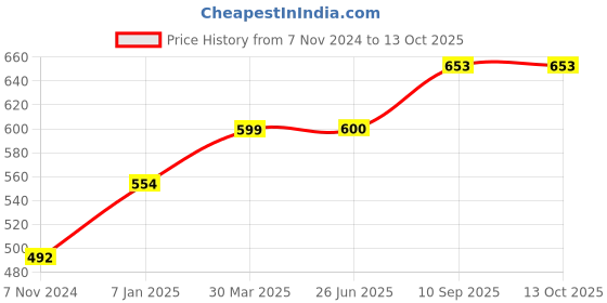 firstcry.com fab n funky Portable Non-Slip Folding Chair - Brown fab n funky Price History Graph from 7 Nov 2024 to 13 Oct 2025