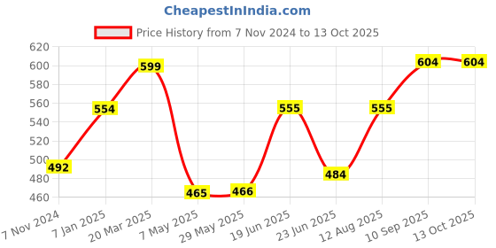 firstcry.com fab n funky Portable Non-Slip Folding Chair - Green fab n funky Price History Graph from 7 Nov 2024 to 13 Oct 2025
