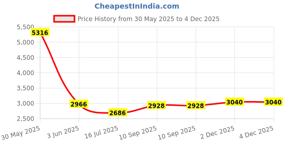 firstcry.com fab n funky Power Puff Girls 2 in 1 Baby Walker with Anti Fall Protection & Adjustable Height Without Foot Mat - Pink fab n funky Price History Graph from 30 May 2025 to 4 Dec 2025