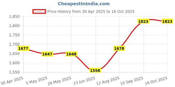 firstcry.com fab n funky Premium Kids Manual Push Ride On With Storage & Light And Music Foot to Floor Operation| Backrest - Blue fab n funky Price History Graph from 30 Apr 2025 to 15 Oct 2025