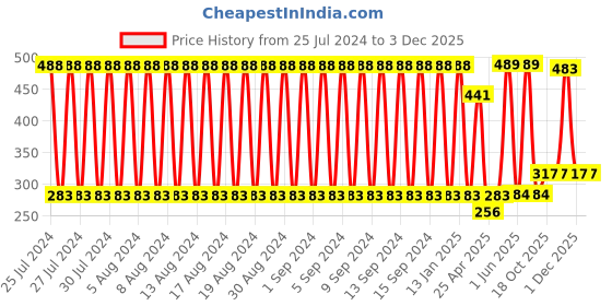 firstcry.com fab n funky Press & Go Jeep Toy - Multicolour fab n funky Price History Graph from 25 Jul 2024 to 3 Dec 2025