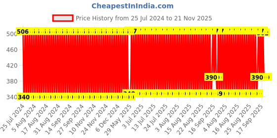 firstcry.com fab n funky Press & Play Cat Spinner - Multicolor fab n funky Price History Graph from 25 Jul 2024 to 21 Nov 2025