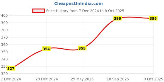 firstcry.com fab n funky Press & Play Elephant Spinner -  Color May vary fab n funky Price History Graph from 7 Dec 2024 to 8 Oct 2025