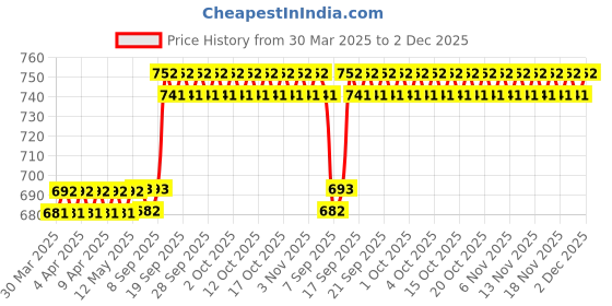 firstcry.com fab n funky Puppy Themed Storage Box - Blue fab n funky Price History Graph from 30 Mar 2025 to 2 Dec 2025