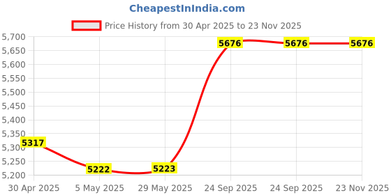 firstcry.com fab n funky R7 Rechargeable Battery Operated Electric Ride On Bike With LED Lights USB Port & Music - Red fab n funky Price History Graph from 30 Apr 2025 to 23 Nov 2025