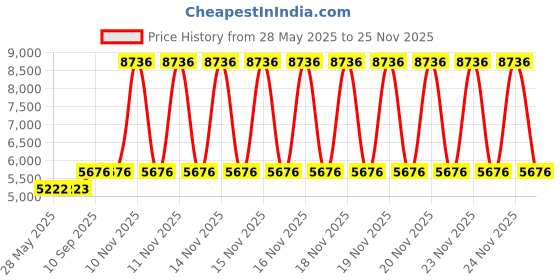 firstcry.com fab n funky R7 Rechargeable Battery Operated Electric Ride On Bike With LED Lights USB Port & Music - Yellow fab n funky Price History Graph from 28 May 2025 to 24 Nov 2025