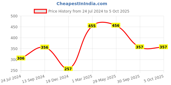 firstcry.com fab n funky Rabbit Print Battery Powered Electric Toothbrush with Soft Bristles - Pink fab n funky Price History Graph from 24 Jul 2024 to 4 Oct 2025