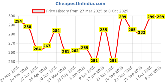 firstcry.com fab n funky Rabbit Printed J Shaped Handle Umbrella - Purple fab n funky Price History Graph from 27 Mar 2025 to 8 Oct 2025