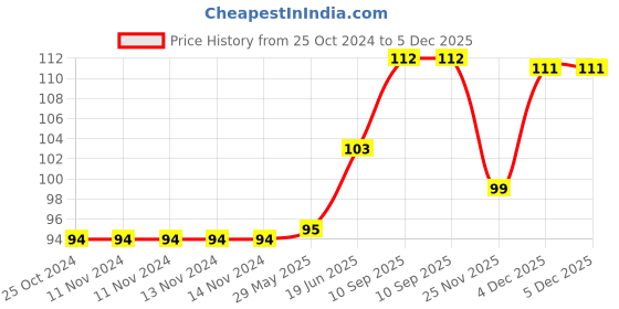 firstcry.com fab n funky Rabbit Shape Bath Gloves With Attached Loofah - Pink fab n funky Price History Graph from 25 Oct 2024 to 4 Dec 2025
