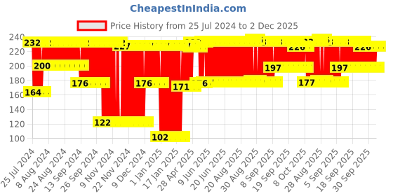 firstcry.com fab n funky Rabbit  Shaped Silicon Teether -Purple fab n funky Price History Graph from 25 Jul 2024 to 2 Dec 2025