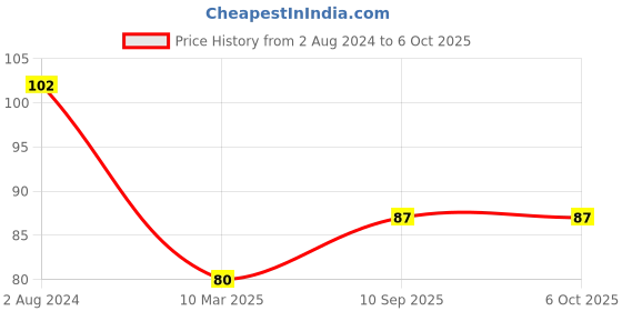 firstcry.com fab n funky Rectangular Shape Soap Box Text Print - Pink fab n funky Price History Graph from 2 Aug 2024 to 6 Oct 2025