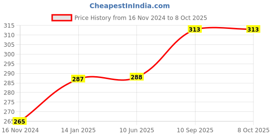 firstcry.com fab n funky Rectangular Shaped Hanger With 16 Clips - Blue fab n funky Price History Graph from 16 Nov 2024 to 8 Oct 2025