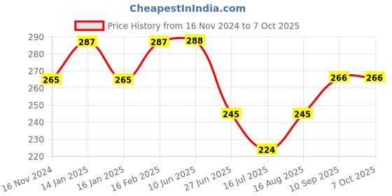 firstcry.com fab n funky Rectangular Shaped Hanger With 16 Clips - Peach fab n funky Price History Graph from 16 Nov 2024 to 7 Oct 2025