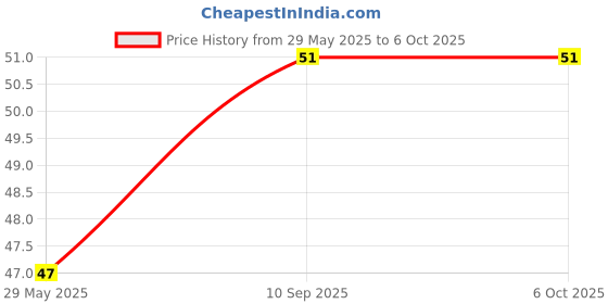 firstcry.com fab n funky Rectangular Soap Case Spects Print - Yellow fab n funky Price History Graph from 29 May 2025 to 6 Oct 2025