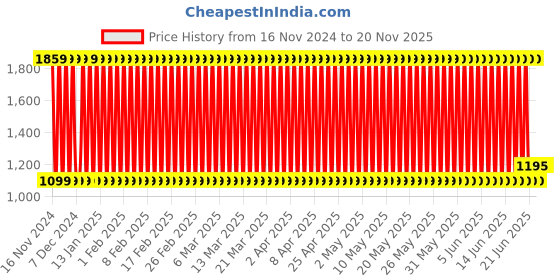 firstcry.com fab n funky Remote Control 360° Double Sided Rotating Stunt Car - Blue fab n funky Price History Graph from 16 Nov 2024 to 20 Nov 2025