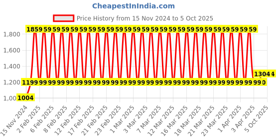firstcry.com fab n funky Remote Control 360° Double Sided Rotating Stunt Car - Red fab n funky Price History Graph from 15 Nov 2024 to 4 Oct 2025