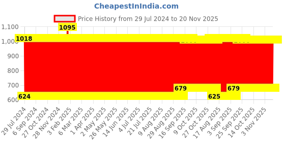 firstcry.com fab n funky Remote Control Racing Battery Operated Car Scale Ratio 1:20 - Red fab n funky Price History Graph from 29 Jul 2024 to 20 Nov 2025