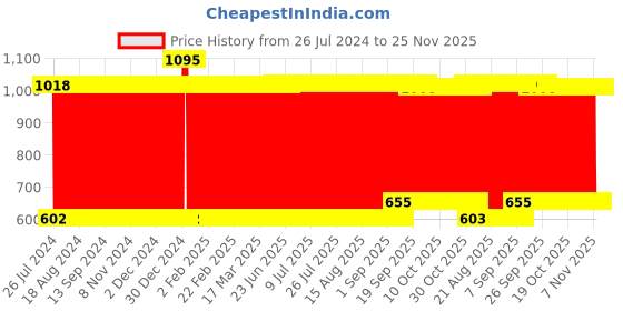 firstcry.com fab n funky Remote Control Racing Battery Operated Car Scale Ratio 1:20 Yellow (Design May Vary) fab n funky Price History Graph from 26 Jul 2024 to 24 Nov 2025