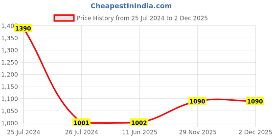 firstcry.com fab n funky Remote Control Racing Car with Openable Doors Scale Ratio 1:16 - Yellow fab n funky Price History Graph from 25 Jul 2024 to 2 Dec 2025