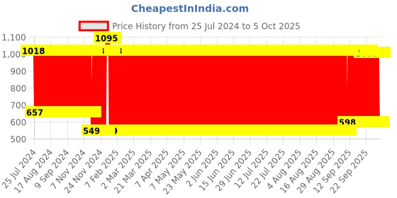 firstcry.com fab n funky Remote Control Sports High Speed C-Type Rechargeable Mini Racing Car With Flashing Headlight Scale Ratio 1:24 - Red fab n funky Price History Graph from 25 Jul 2024 to 4 Oct 2025