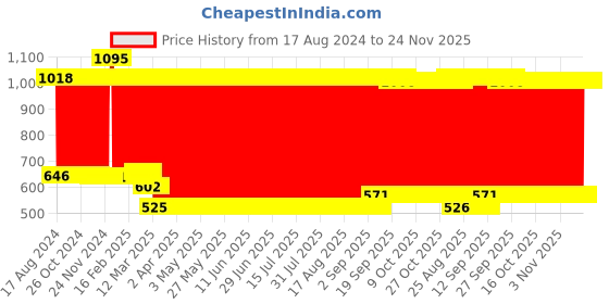 firstcry.com fab n funky Remote Control Sports High Speed Rechargeable Mini Racing Car With Flashing Headlight Scale 1:24 - Black fab n funky Price History Graph from 17 Aug 2024 to 24 Nov 2025