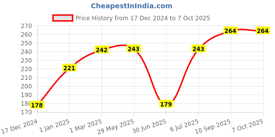 firstcry.com fab n funky Robot Print Twin Handle Straw Sipper Blue - 240 ml fab n funky Price History Graph from 17 Dec 2024 to 6 Oct 2025
