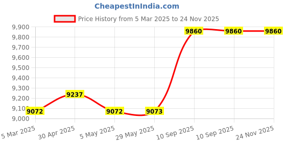 firstcry.com fab n funky ROCXY 4x4 Battery Operated Ride On Jeep with Music & LED Lights - Green fab n funky Price History Graph from 5 Mar 2025 to 23 Nov 2025
