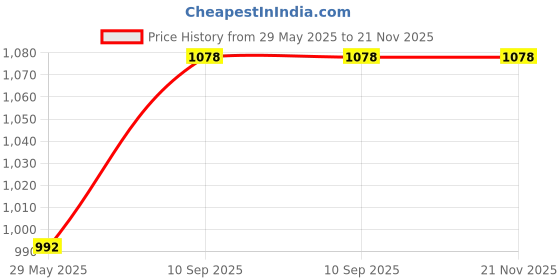 firstcry.com fab n funky Rolling Storage Box with Handle & Wheels - Yellow fab n funky Price History Graph from 29 May 2025 to 21 Nov 2025