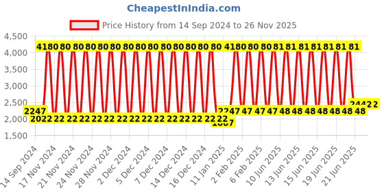 firstcry.com fab n funky Round Kids Walker for Baby with Adjustable Height & Musical Toy Bar Rattle - Red fab n funky Price History Graph from 14 Sep 2024 to 26 Nov 2025