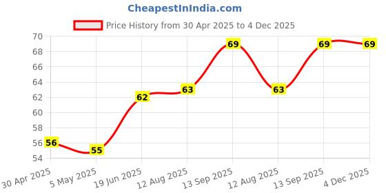 firstcry.com fab n funky Round Shaped Bath Sponge  - Pink fab n funky Price History Graph from 30 Apr 2025 to 3 Dec 2025