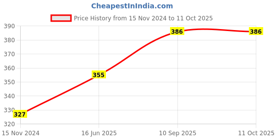 firstcry.com fab n funky Round Shaped Hanger With 24 Hooks- Blue fab n funky Price History Graph from 15 Nov 2024 to 10 Oct 2025